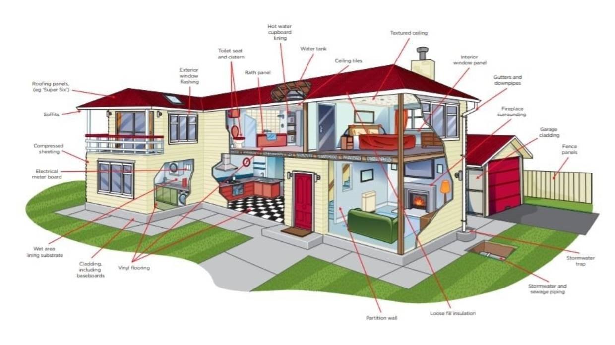 asbestos source: worksafe.govt.nz